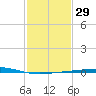 Timbalier Island tide chart for Monday, January 29, 2024