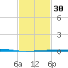 Timbalier Island tide chart for Tuesday, January 30, 2024