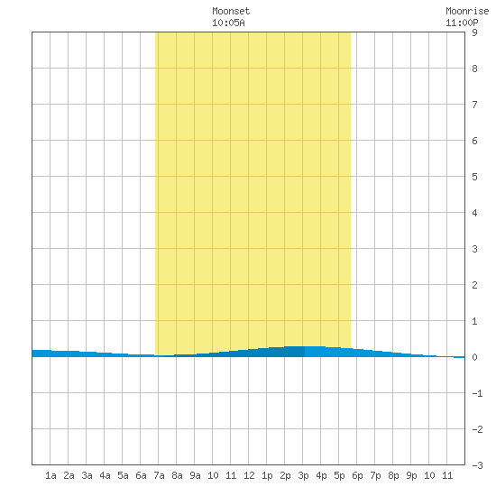Timbalier Island tide chart for Wednesday, January 31, 2024