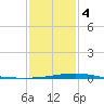 Timbalier Island tide chart for Thursday, January 4, 2024