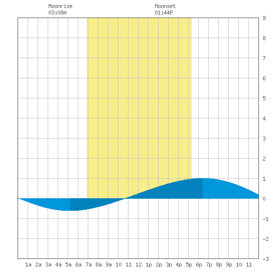 Timbalier Island tide chart for Sunday, January 7, 2024