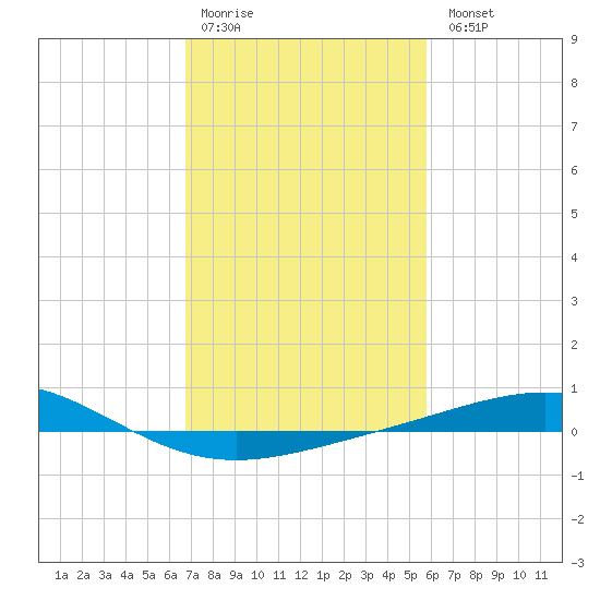 Timbalier Island tide chart for Saturday, February 10, 2024