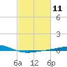 Timbalier Island tide chart for Sunday, February 11, 2024