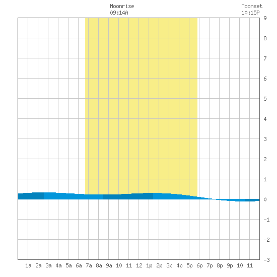 Timbalier Island tide chart for Tuesday, February 13, 2024