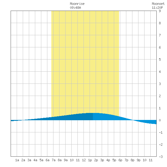 Timbalier Island tide chart for Wednesday, February 14, 2024