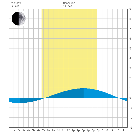 Timbalier Island tide chart for Friday, February 16, 2024