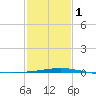 Timbalier Island tide chart for Thursday, February 1, 2024