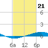 Timbalier Island tide chart for Wednesday, February 21, 2024