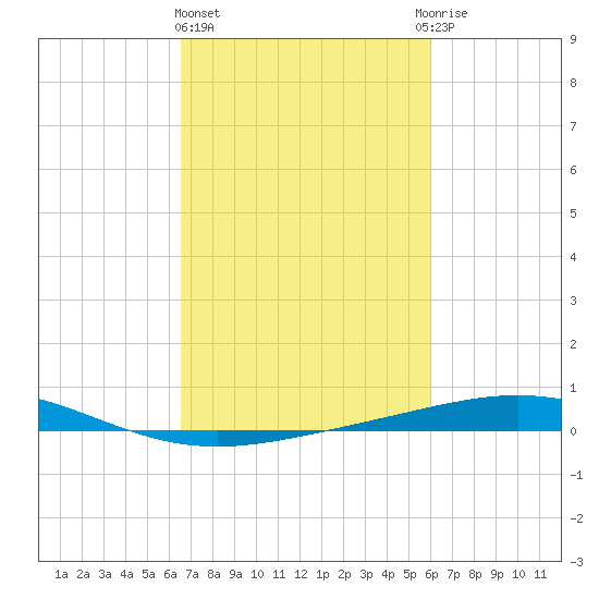 Timbalier Island tide chart for Friday, February 23, 2024