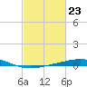 Timbalier Island tide chart for Friday, February 23, 2024