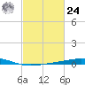 Timbalier Island tide chart for Saturday, February 24, 2024