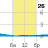 Timbalier Island tide chart for Monday, February 26, 2024