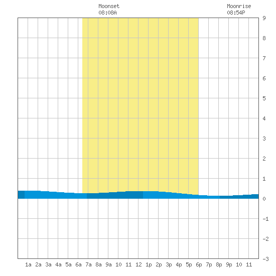 Timbalier Island tide chart for Tuesday, February 27, 2024