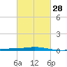 Timbalier Island tide chart for Wednesday, February 28, 2024