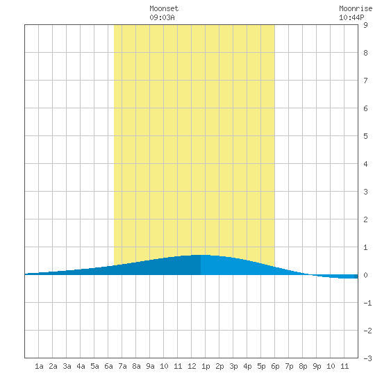 Timbalier Island tide chart for Thursday, February 29, 2024