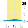 Timbalier Island tide chart for Thursday, February 29, 2024