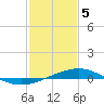 Timbalier Island tide chart for Monday, February 5, 2024