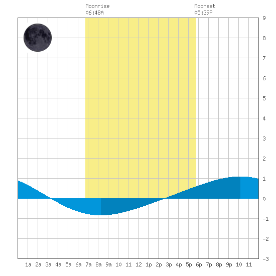 Timbalier Island tide chart for Friday, February 9, 2024