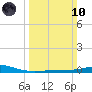 Timbalier Island tide chart for Sunday, March 10, 2024