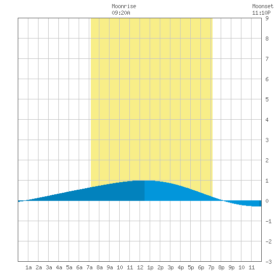 Timbalier Island tide chart for Wednesday, March 13, 2024