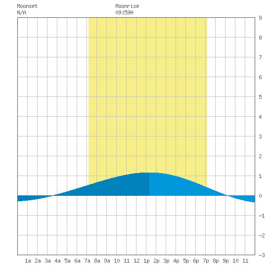 Timbalier Island tide chart for Thursday, March 14, 2024