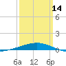 Timbalier Island tide chart for Thursday, March 14, 2024