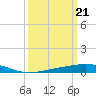 Timbalier Island tide chart for Thursday, March 21, 2024