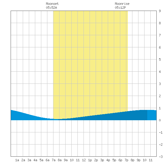 Timbalier Island tide chart for Friday, March 22, 2024