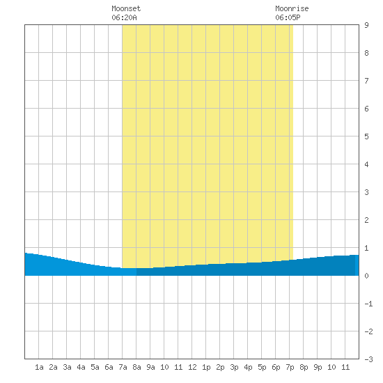 Timbalier Island tide chart for Saturday, March 23, 2024