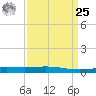 Timbalier Island tide chart for Monday, March 25, 2024