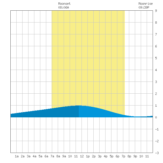 Timbalier Island tide chart for Wednesday, March 27, 2024