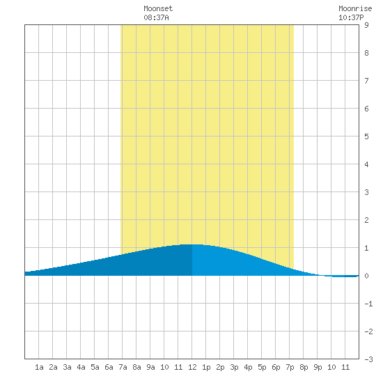 Timbalier Island tide chart for Thursday, March 28, 2024