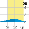 Timbalier Island tide chart for Thursday, March 28, 2024