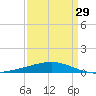 Timbalier Island tide chart for Friday, March 29, 2024