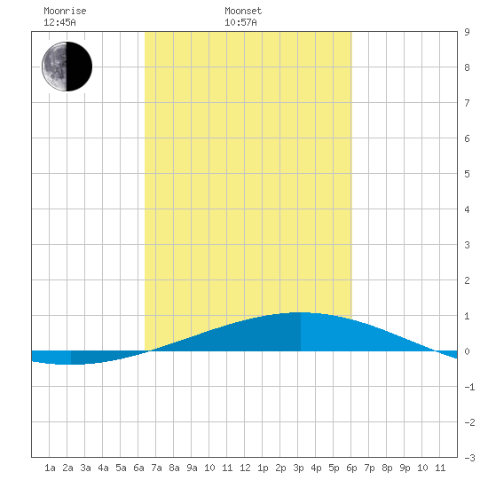 Timbalier Island tide chart for Sunday, March 3, 2024