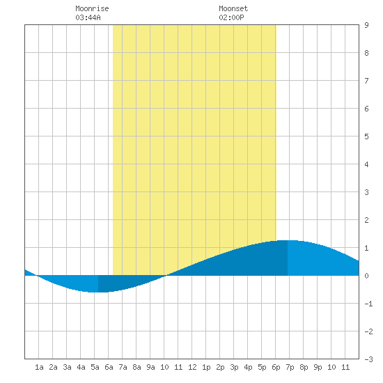 Timbalier Island tide chart for Wednesday, March 6, 2024