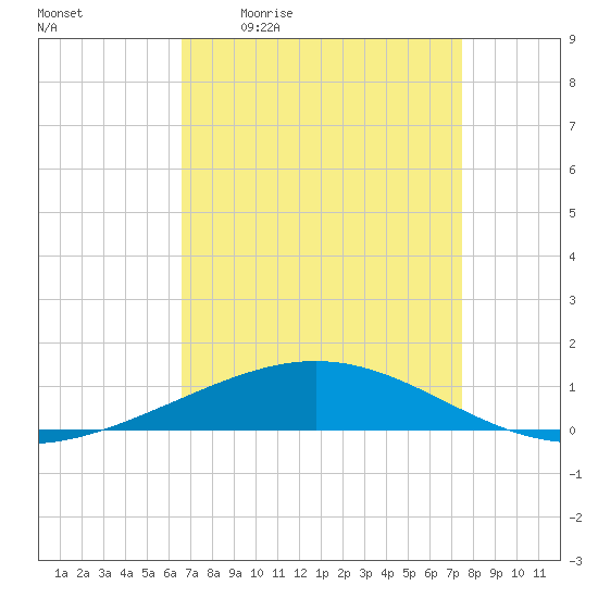 Timbalier Island tide chart for Friday, April 12, 2024
