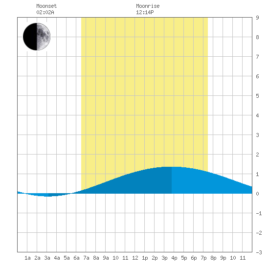 Timbalier Island tide chart for Monday, April 15, 2024