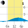 Timbalier Island tide chart for Monday, April 1, 2024