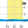 Timbalier Island tide chart for Saturday, April 20, 2024