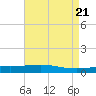 Timbalier Island tide chart for Sunday, April 21, 2024
