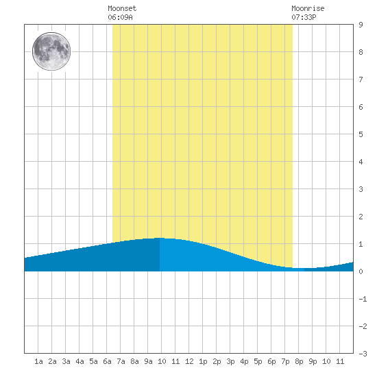 Timbalier Island tide chart for Tuesday, April 23, 2024