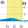 Timbalier Island tide chart for Tuesday, April 23, 2024