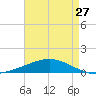 Timbalier Island tide chart for Saturday, April 27, 2024
