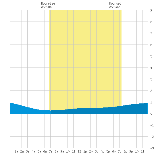 Timbalier Island tide chart for Saturday, April 6, 2024