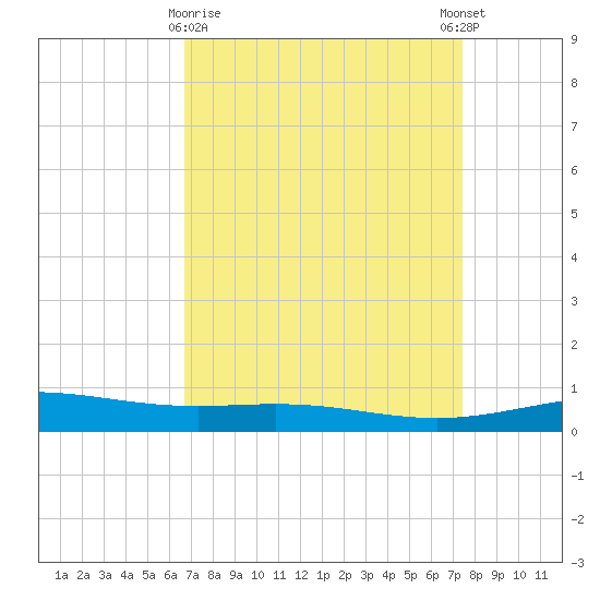 Timbalier Island tide chart for Sunday, April 7, 2024
