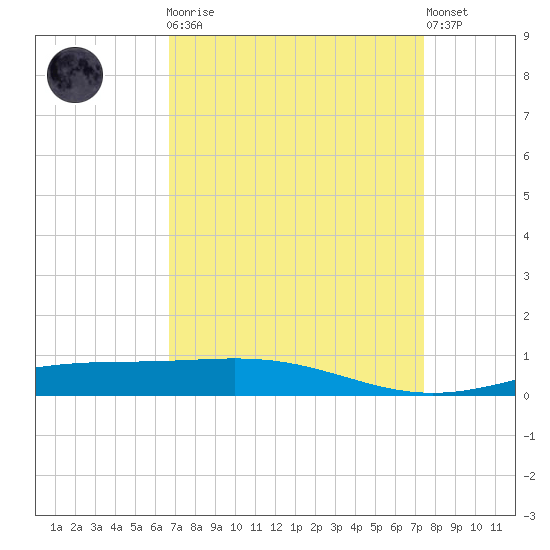 Timbalier Island tide chart for Monday, April 8, 2024