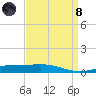 Timbalier Island tide chart for Monday, April 8, 2024
