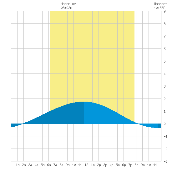 Timbalier Island tide chart for Friday, May 10, 2024