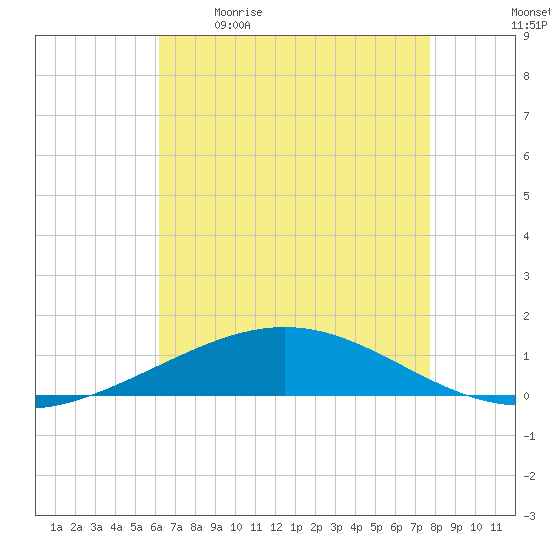 Timbalier Island tide chart for Saturday, May 11, 2024